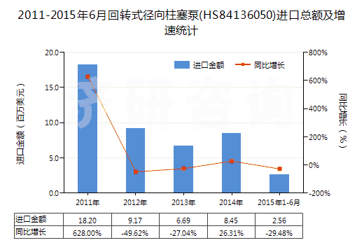 2011-2015年6月回轉(zhuǎn)式徑向柱塞泵(HS84136050)進口總額及增速統(tǒng)計